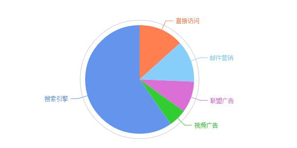 echarts实现饼形数据统计图形代码